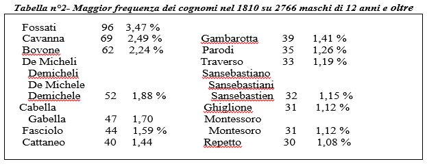 tabella-2-i-cognomi-dei-novesi-1810